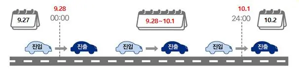 추석 고속도로 통행료 면제 시간 및 기준