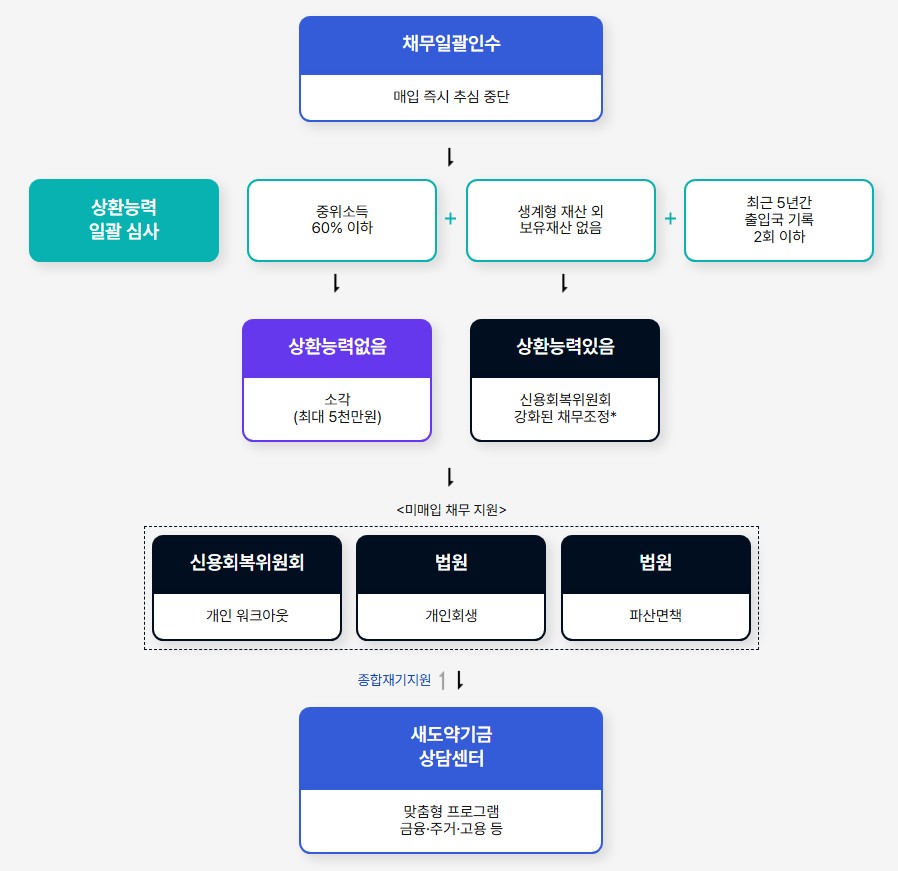 새도약기금 신청방법 처리절차