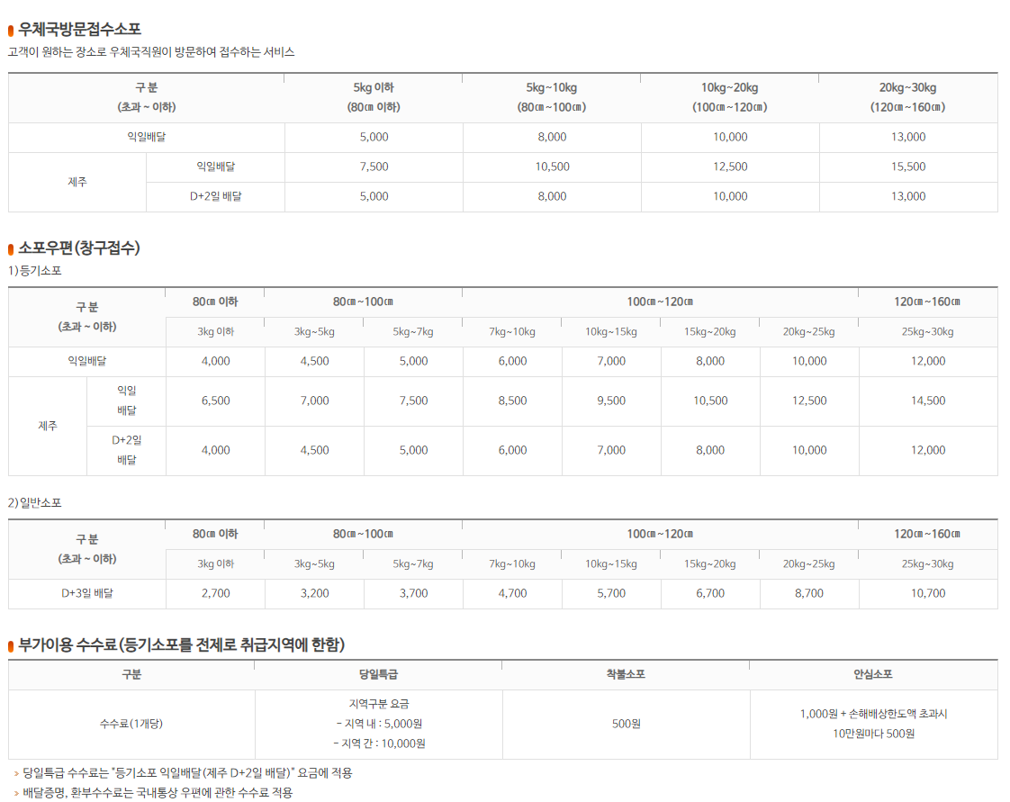 우체국 택배 가격은 중량 기준이다.