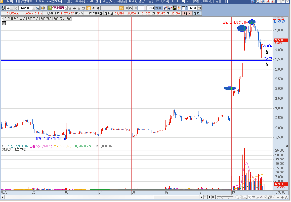 인텍플러스 분봉