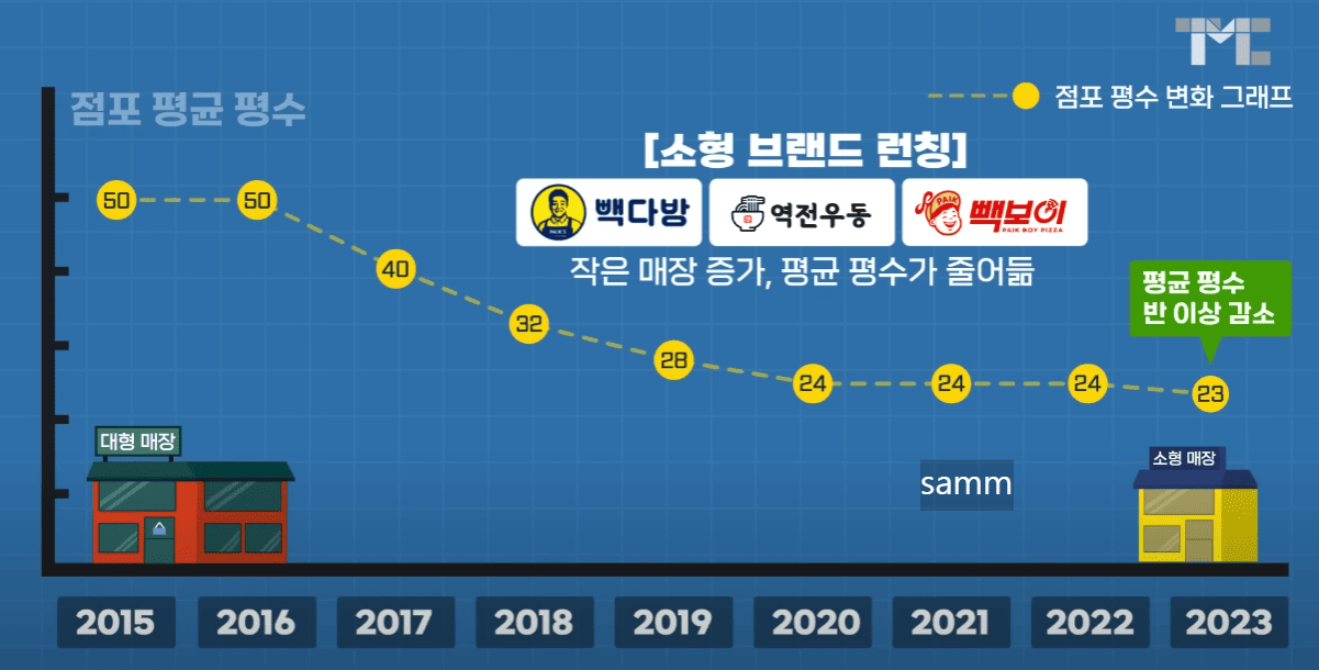소형 매장 증가, 더본코리아 평당매출