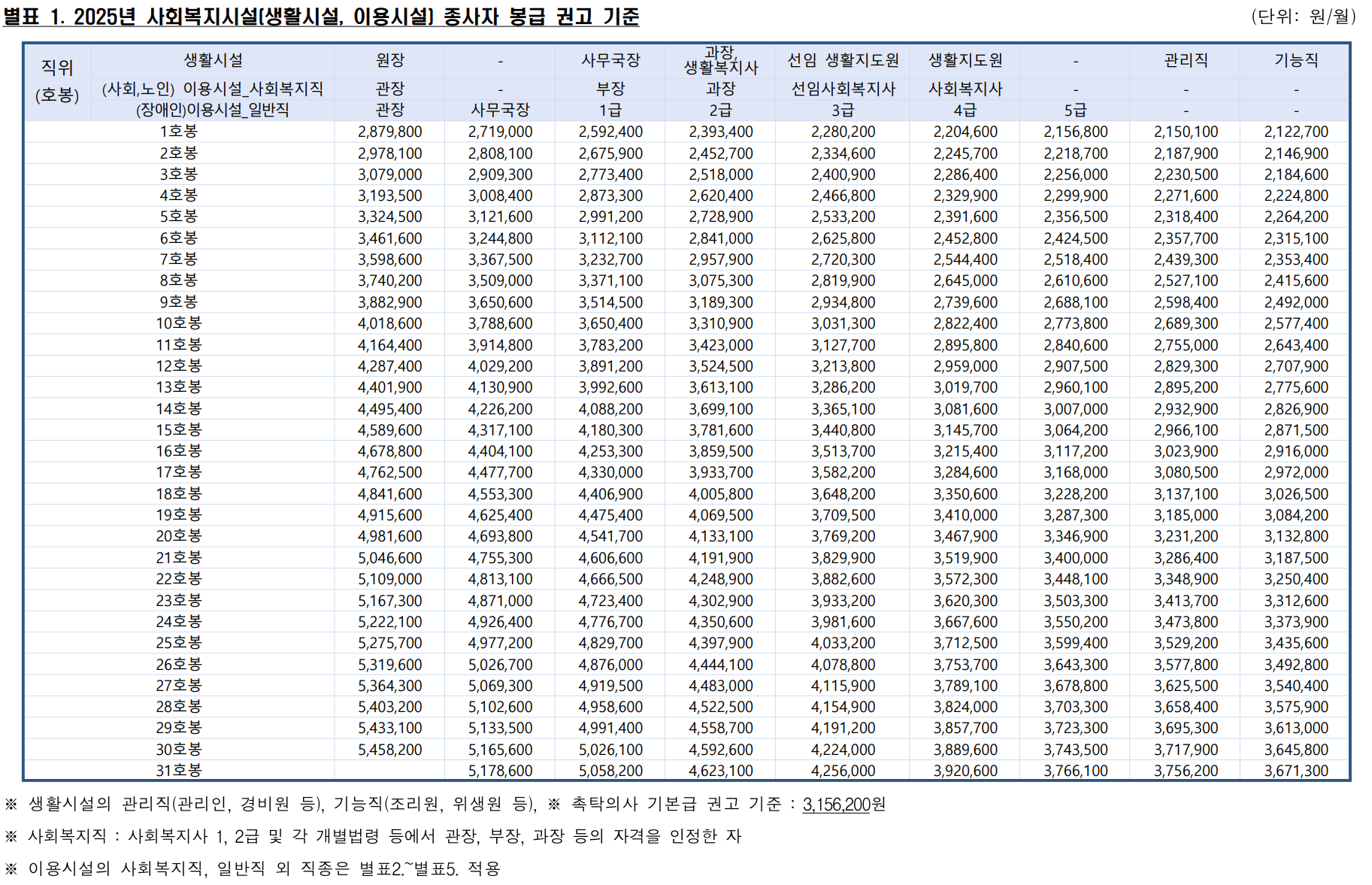 사회복지사 봉급