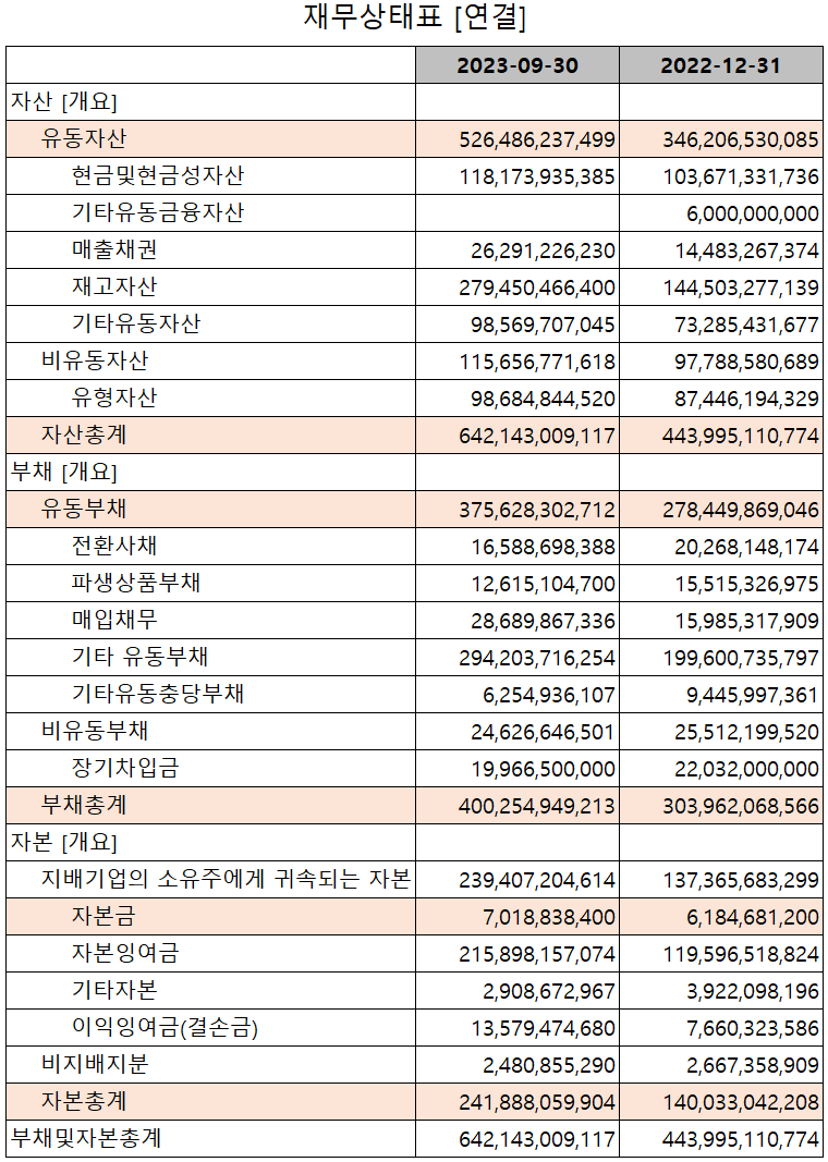 씨아이에스 - 재무상태표