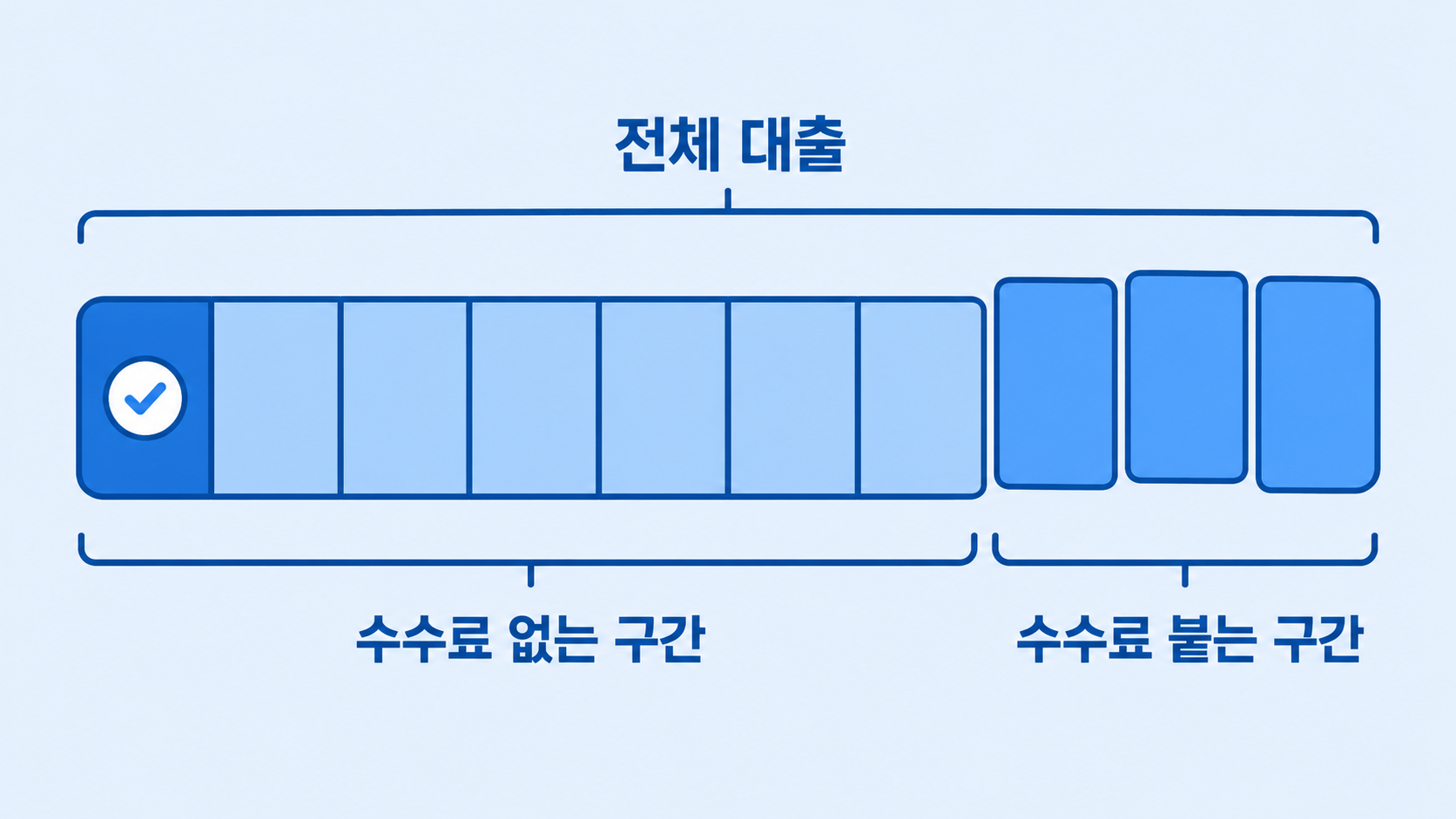 원금을 나눠 갚는 구간