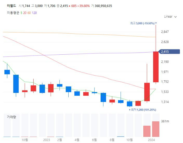토스IPO관련주대장주수혜주TOP5_이월드