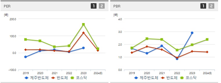 제주반도체 주가 PER,PBR 분석
