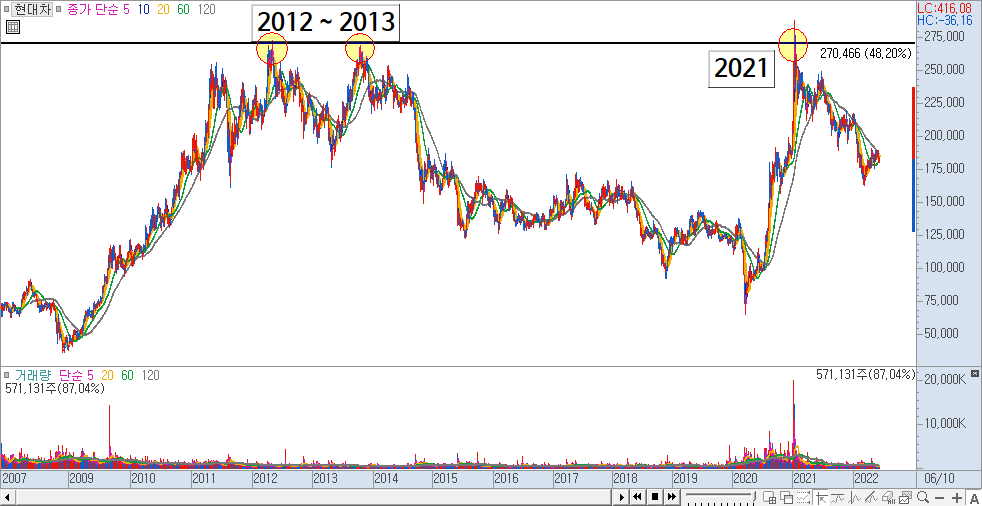 현대차 일봉 차트