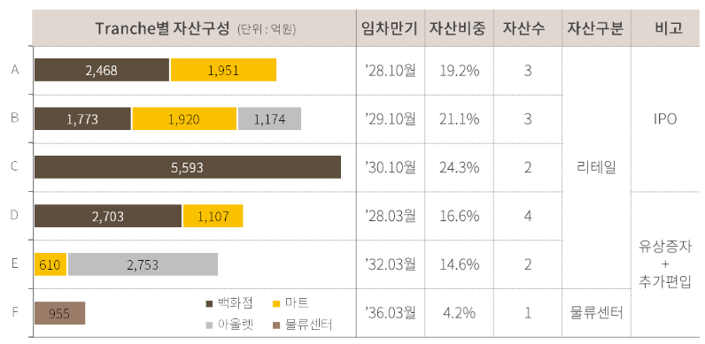 트렌치별 자산구성 및 현황