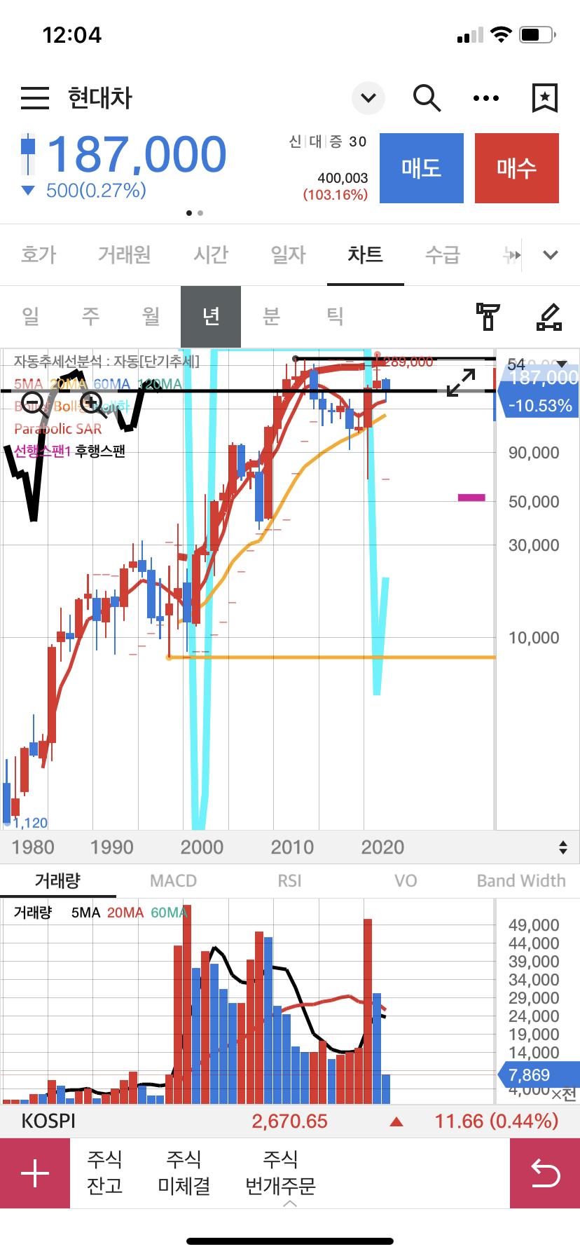 현대차 주가 차트
