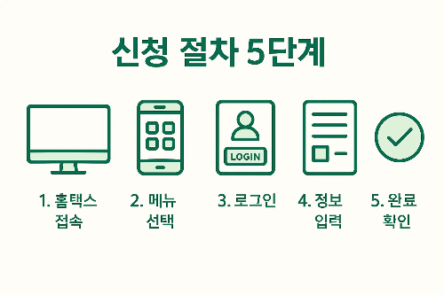 국세청 홈택스 자녀장려금 신청 절차는 접속, 메뉴 선택, 로그인, 정보 입력, 완료 확인의 5단계로 구성된 과정을 도식화하여 한눈에 이해할 수 있게 제작된 이미지