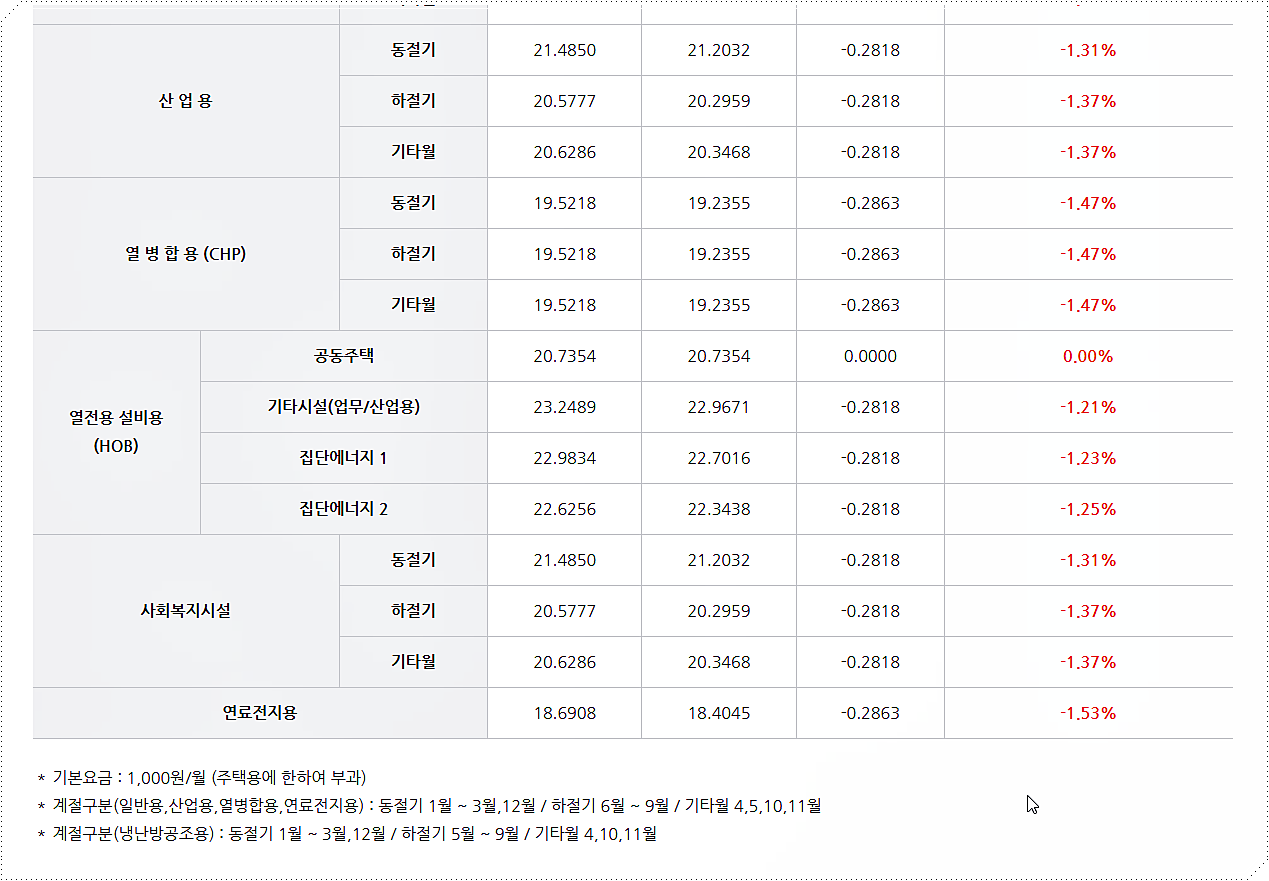 도시가스 요금 단가표 2