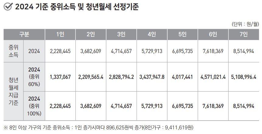2024년 청년월세지원 선정기준