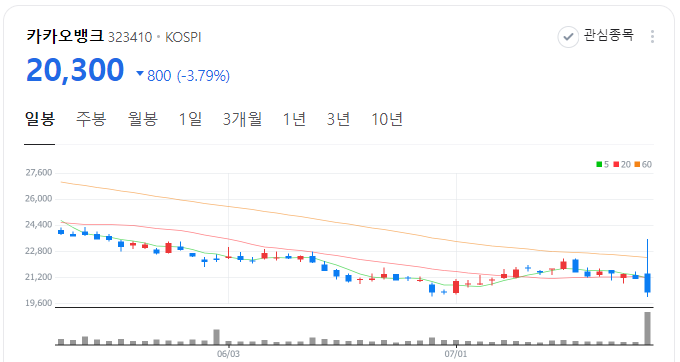 카카오뱅크 차트흐름