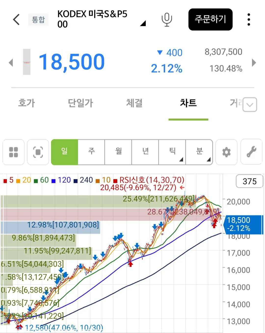 코덱스-미국s&p500-차트