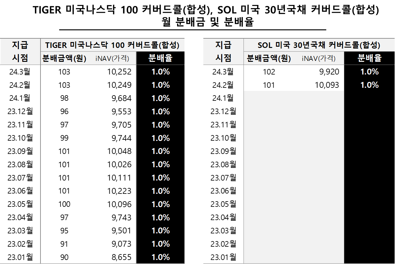 TIGER 미국나스닥 100 커버드콜(합성), SOL 미국 30년국채 커버드콜(합성)
월 분배금 및 분배율