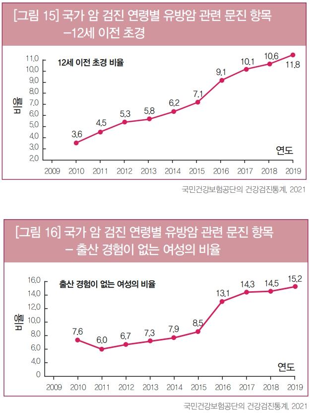 국가 암 검진 연령별 유방암 관련 문진 항목
