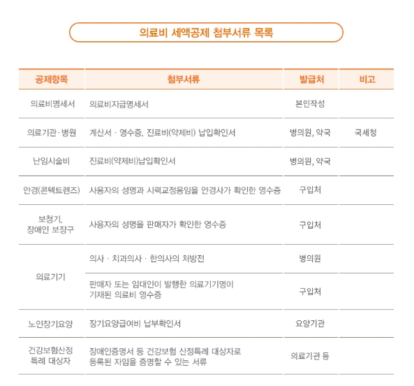 의료비 세액공제 첨부서류 목록 (출처:한화생명)