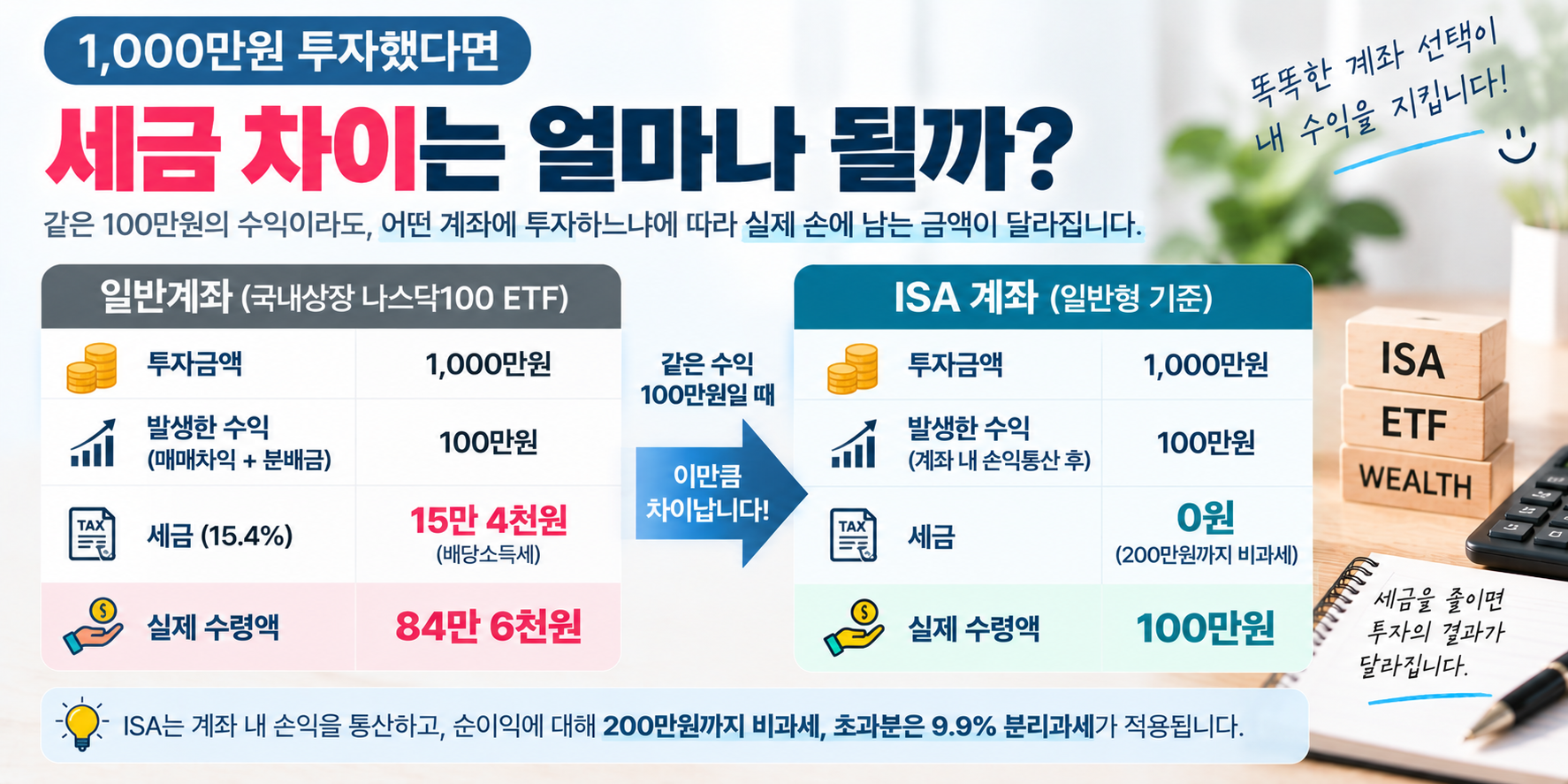 1000만원 투자 일반계좌 ISA 세금 비교 이미지