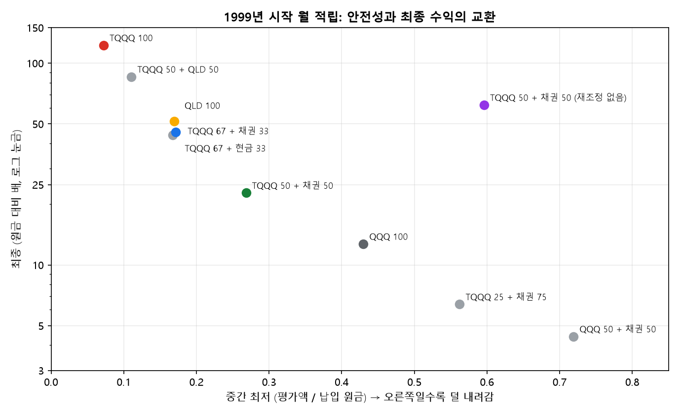 1999년 시작 월 적립 안전성과 최종 수익의 교환 산점도