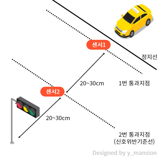 신호위반 단속 기준-주황불일 때 통과하는 경우