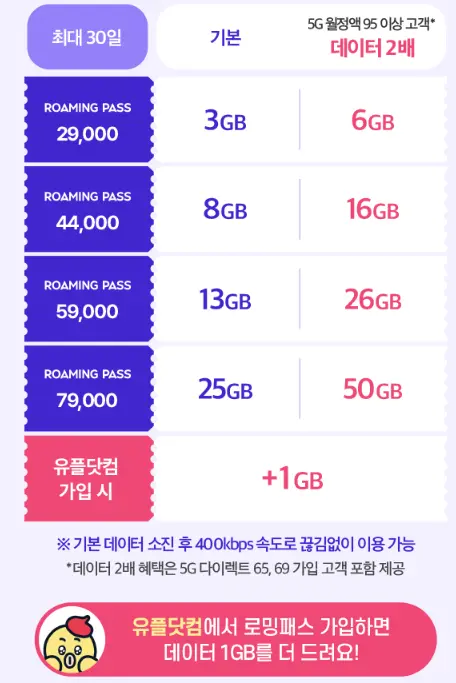 로밍패스-데이터2배-혜택안내