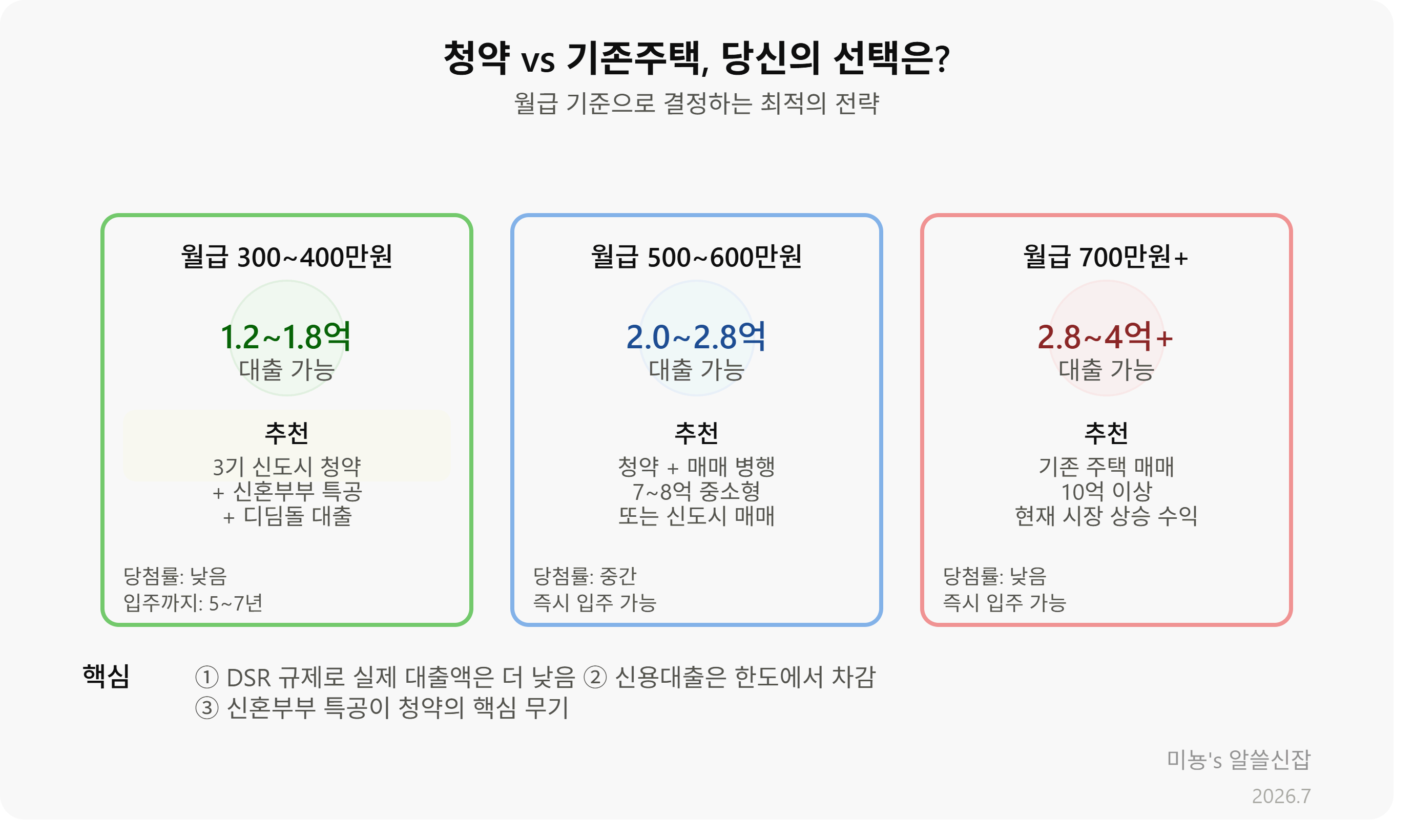 3기 신도시 청약 vs 기존 주택, 월급별 최적 선택은?