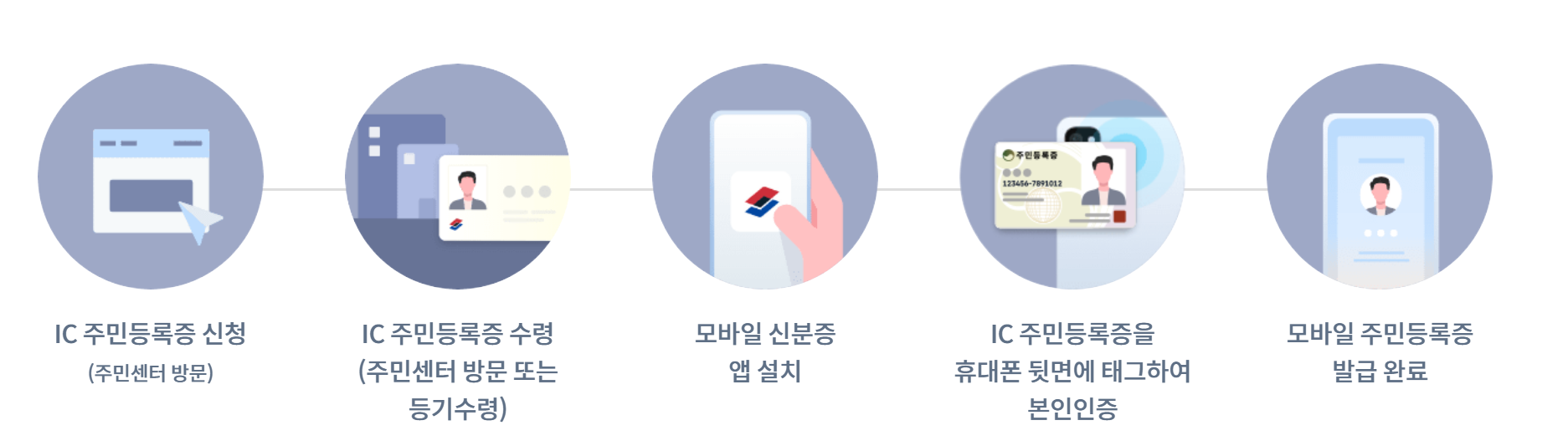 모바일신분증신청