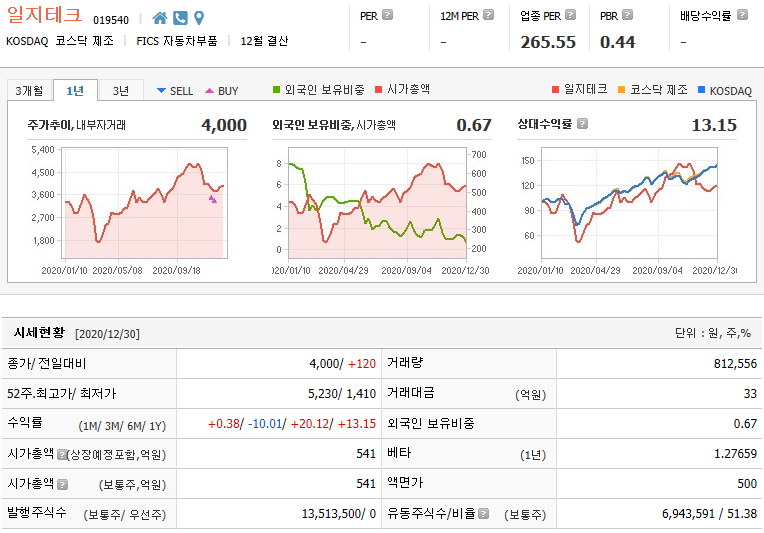일지테크 기업