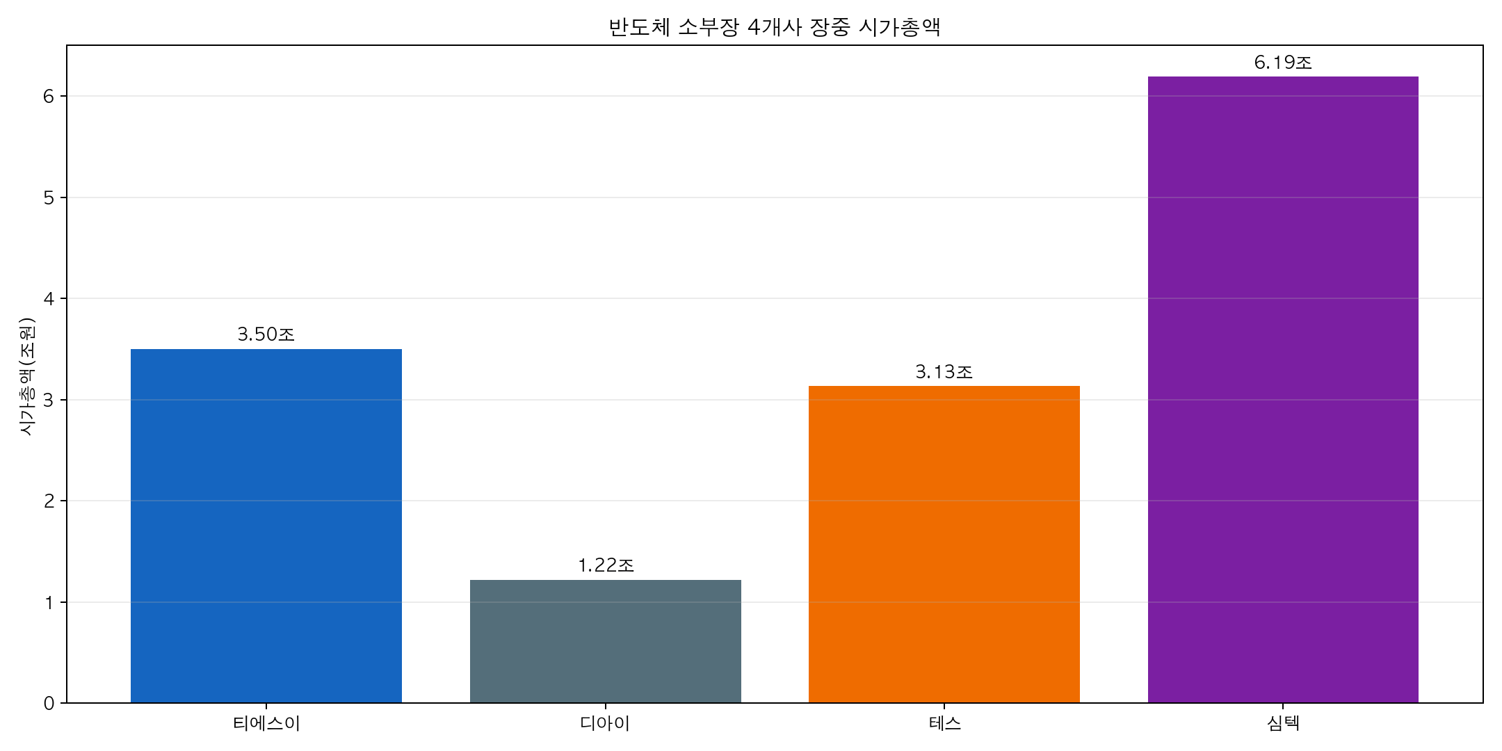 티에스이 디아이 테스 심텍 장중 시가총액 비교 차트