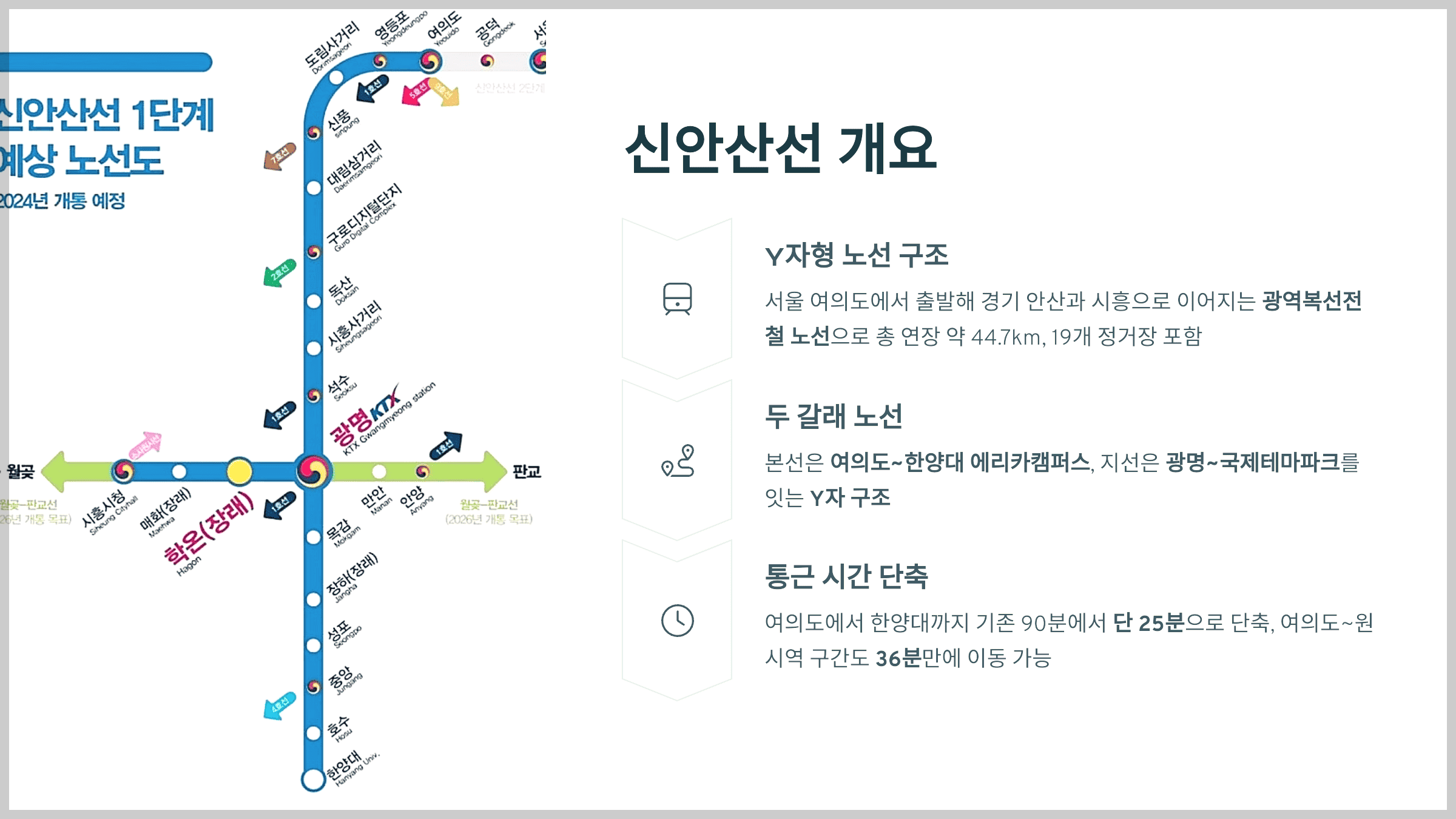 신안산선 개요