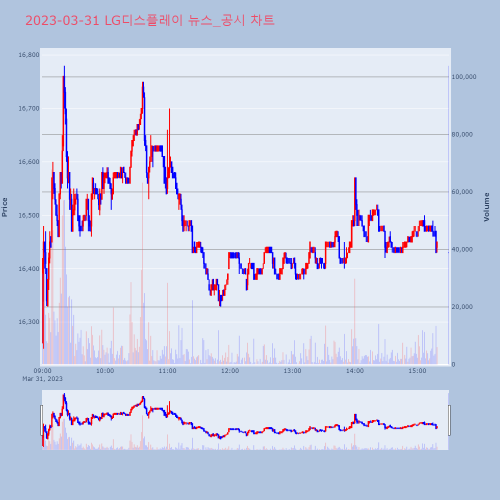 LG디스플레이_뉴스공시차트