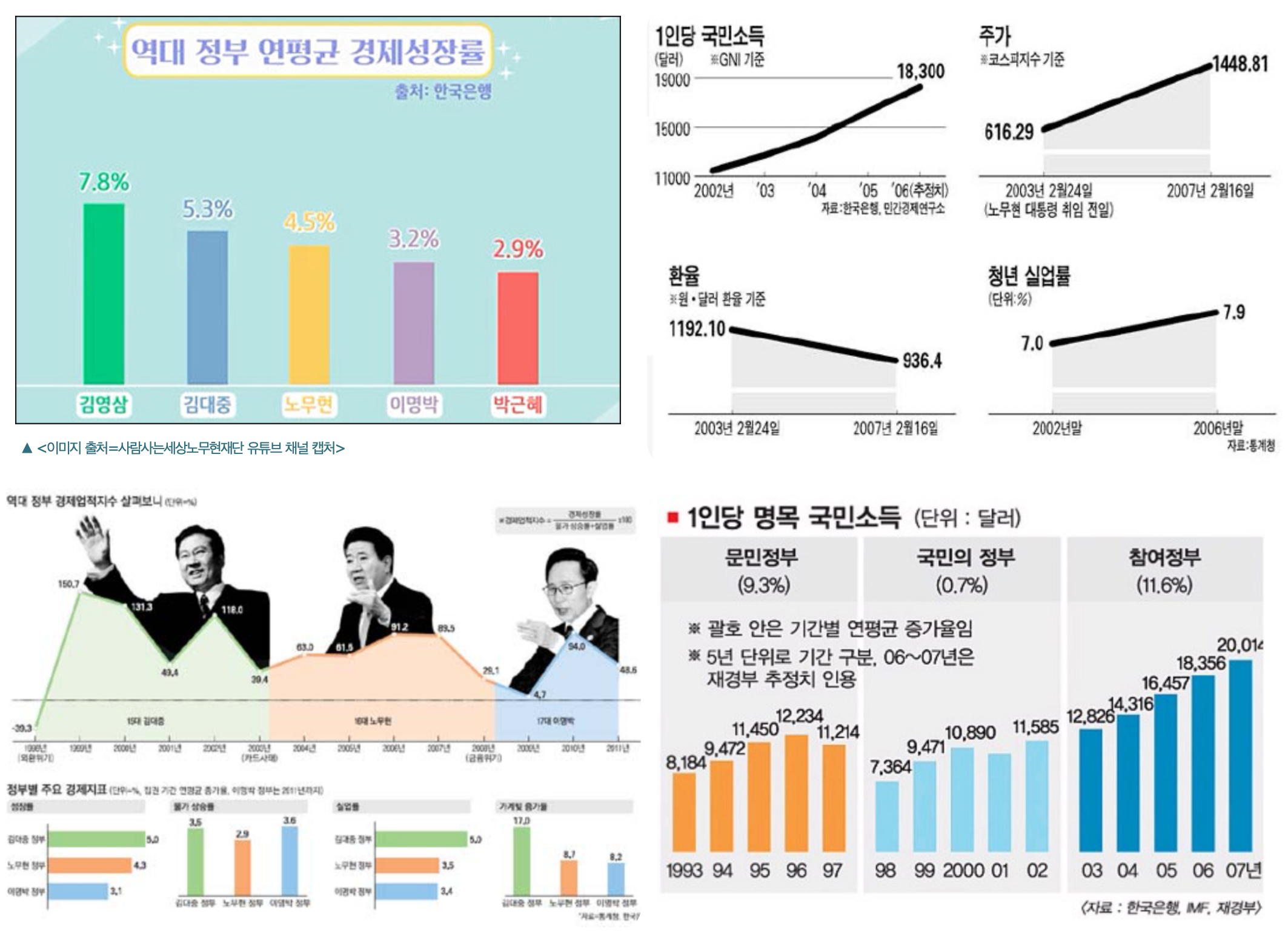 경제파탄론과 경제위기론 - 참여정부 경제정책에 대한 오해와 진실