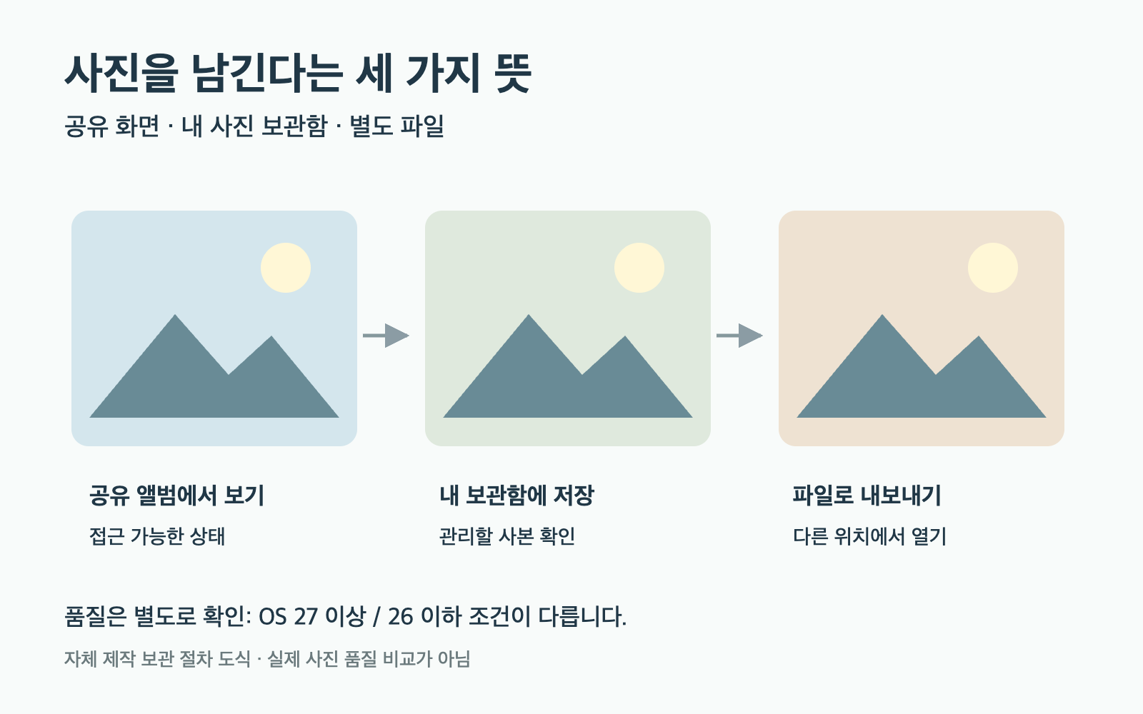 공유 앨범 열람에서 내 보관함 저장과 별도 파일 내보내기로 이어지는 세 사진 카드