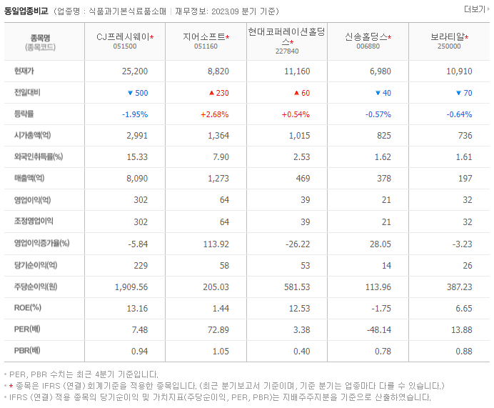CJ프레시웨이_동종업비교자료