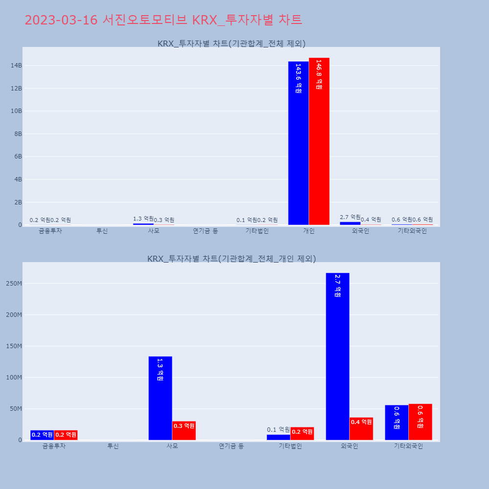 서진오토모티브_KRX_투자자별_차트