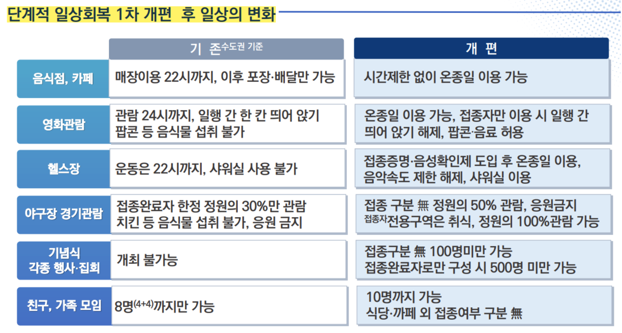 단계적-일상회복-1차-개편안