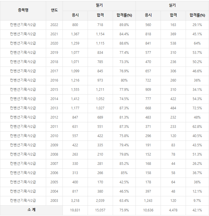 컨벤션기획사2급 역대 합격률