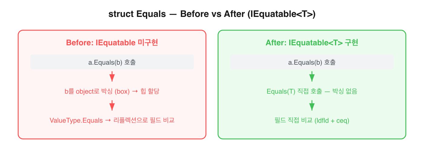 struct Equals — Before vs After (IEquatable<T>)