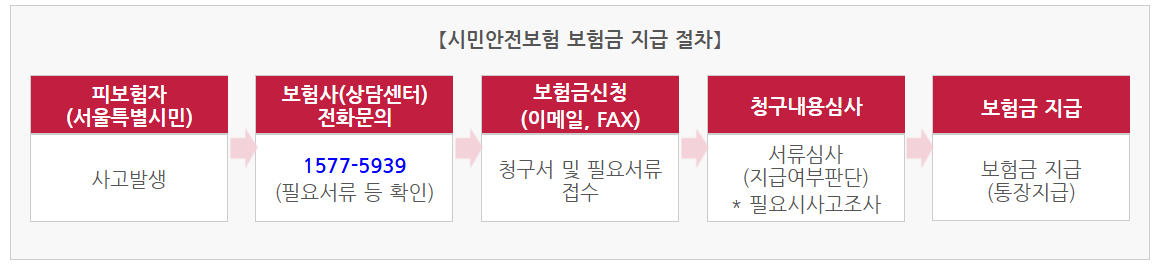 2025년 서울시민안전보험 완벽 가이드 : 누구나 누릴 수 있는 혜택