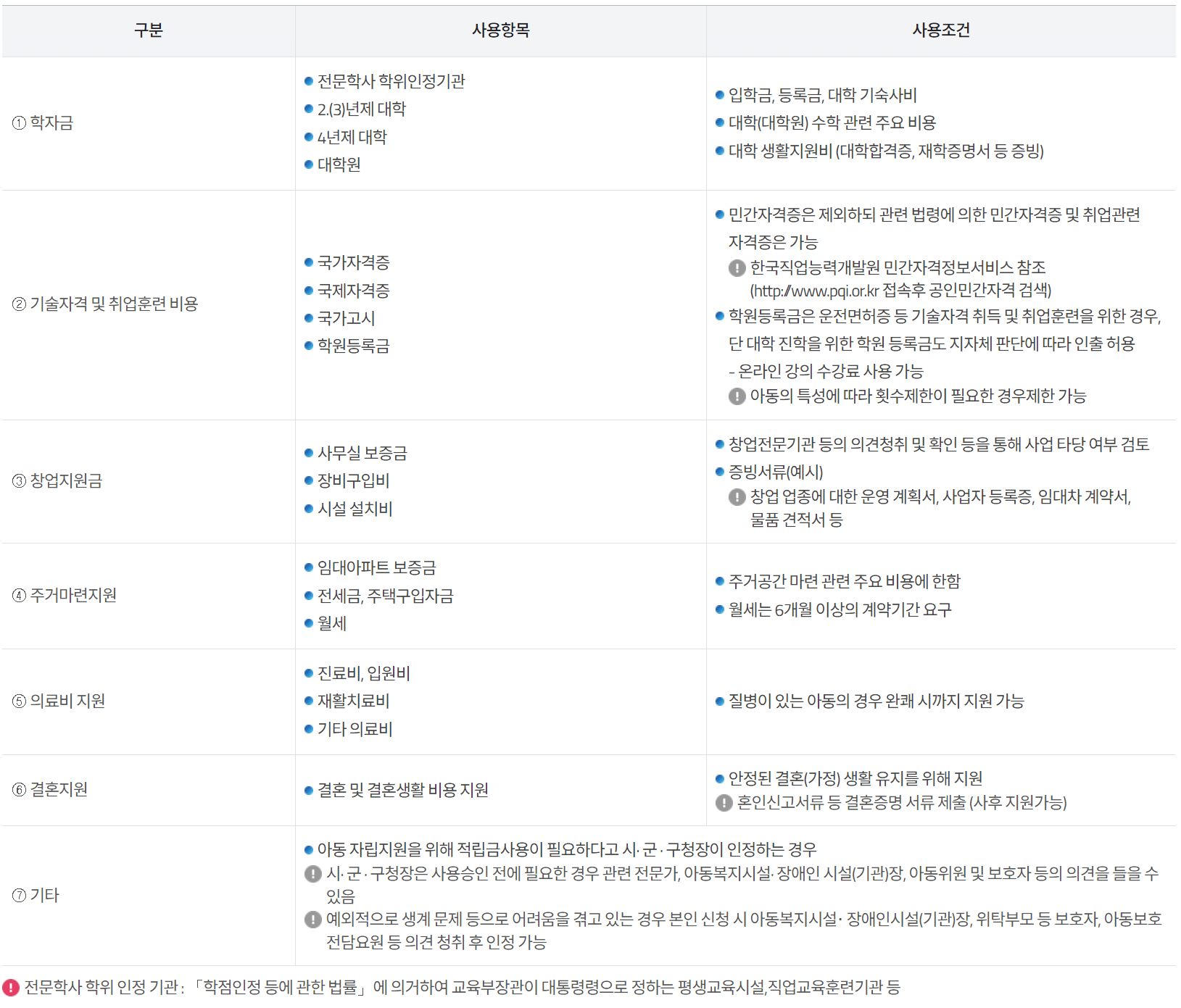 아동발달 디딤씨앗통장의 적립금 세부 사용처와 용도가 적힌 목록