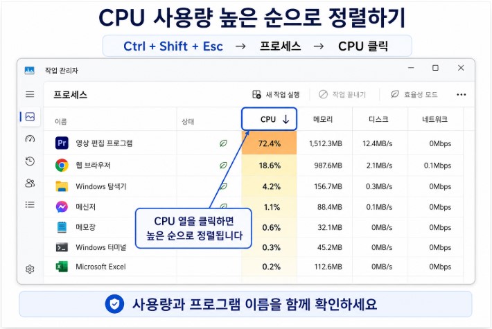 작업 관리자 CPU 사용량 높은 순 정렬