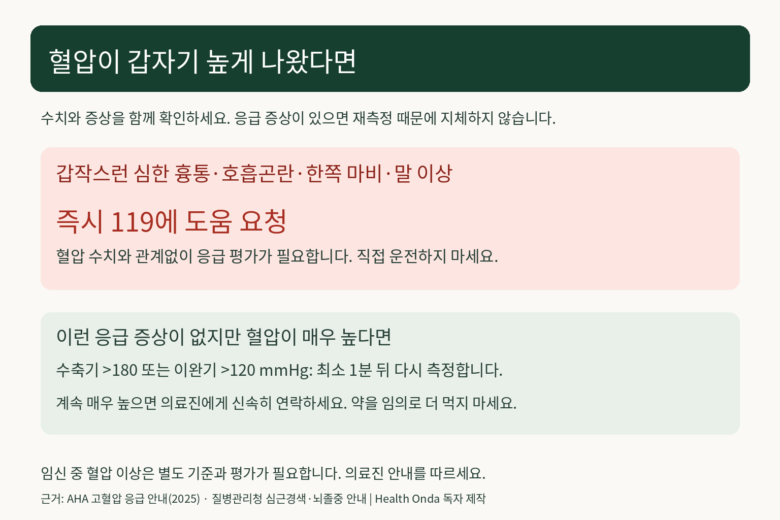 갑작스런 응급 증상은 즉시119, 증상이 없는 매우 높은 혈압은 재측정 후 의료진 연락으로 구분한 안내