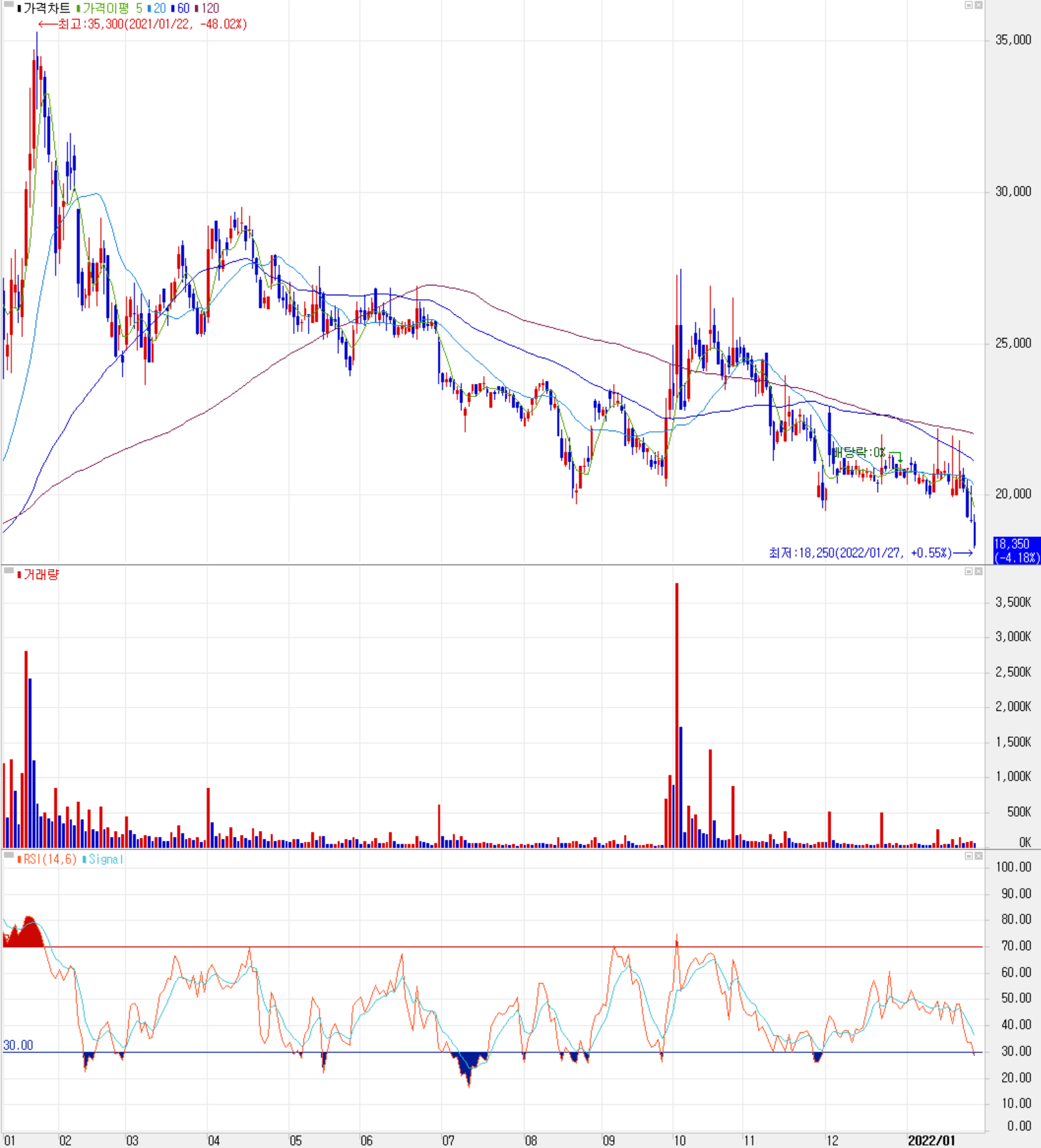 우리산업-주식 시세( 일봉: 2021.01 ~ 2022.01)