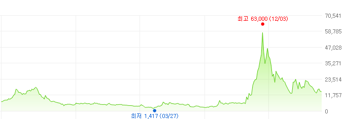 위메이드맥스-주가변화