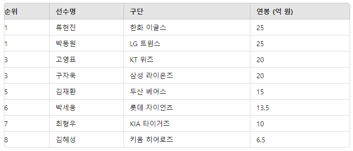 KBO 프로야구 선수 연봉 순위