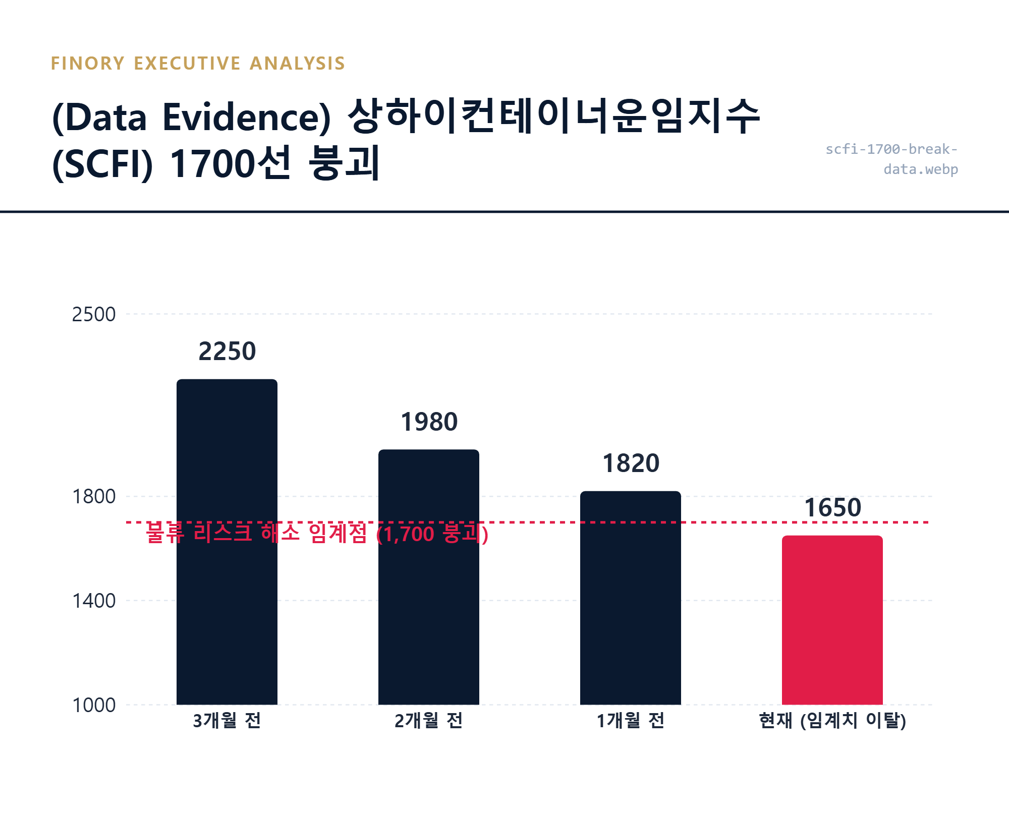 운임지수: SCFI 1700선 하향 돌파와 1,650포인트 도달을 증명하는 실측 수치 대조 결과 by Finory