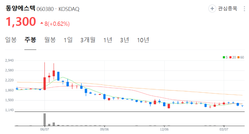 동양에스텍-주가-주봉