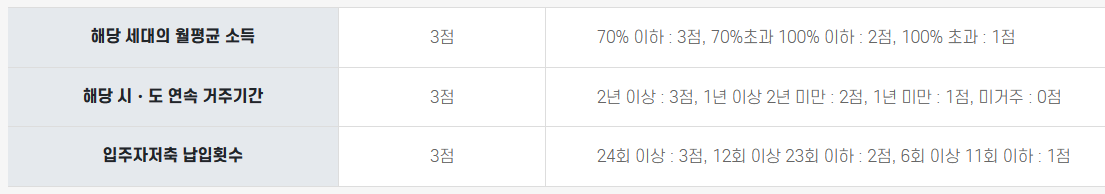 공공분양 나눔형 - 신혼부부 특별공급 우선공급