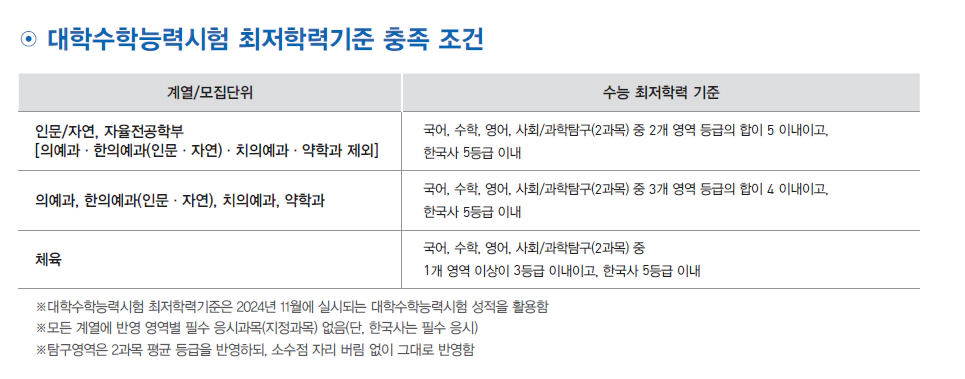 경희대 논술 최저