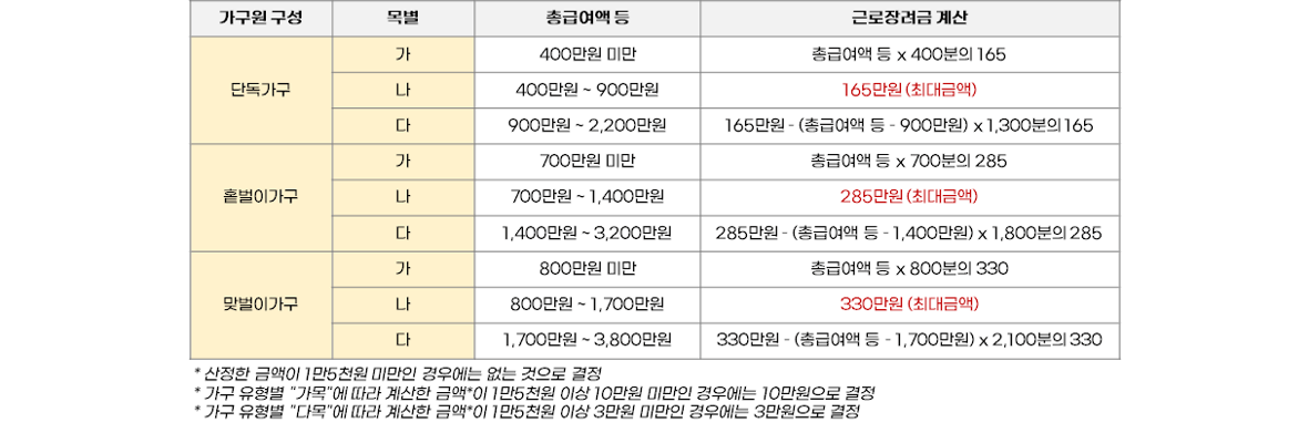 2024 근로장려금 지원 금액 · 지원 내용
